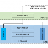 機動車污染排放檢驗信息系統(tǒng)信息化建設(shè)目標(biāo)及規(guī)范